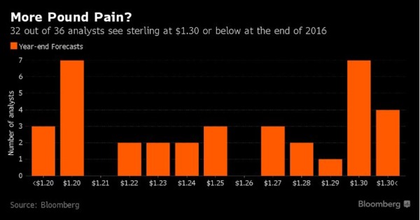 彭博社對36位分析師調查的英鎊預測水準 (來源：彭博資訊)
