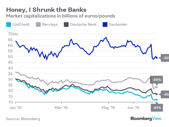 歐洲主要銀行今年來市值縮水幅度。天藍線：裕信，灰線：英國巴克萊，黑線：德銀，藍線：西班牙Sanrander。(來源：蓬