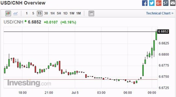 美元兌離岸人民幣匯價 15 分鐘走勢圖　圖片來源：Investing.com 