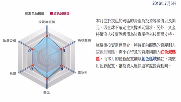 施羅德投資雷達圖