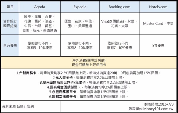 國際訂房往刷卡優惠一覽表