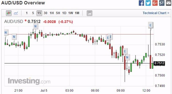 澳元兌美元 15 分鐘走勢圖　圖片來源：Investing.com