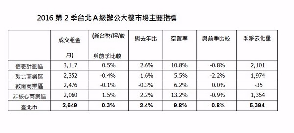 仲量聯行第2季台北商辦租金及去化調查。(資料來源：仲量聯行)