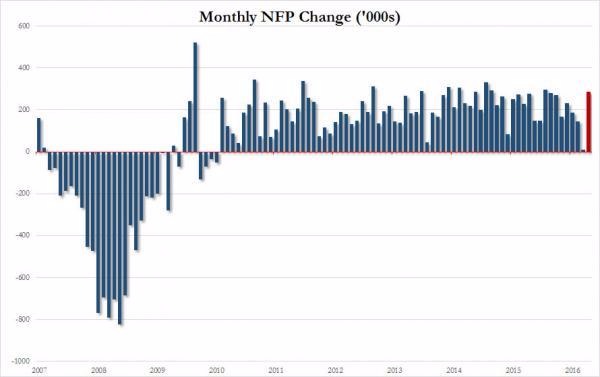 美國新增非農就業表現 (2007年至今)　圖片來源：Zerohedge