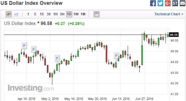 美元指數日線走勢圖　圖片來源：Investing.com