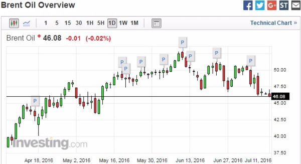 布蘭特原油 (Brent) 日線走勢圖　圖片來源：Investing.com