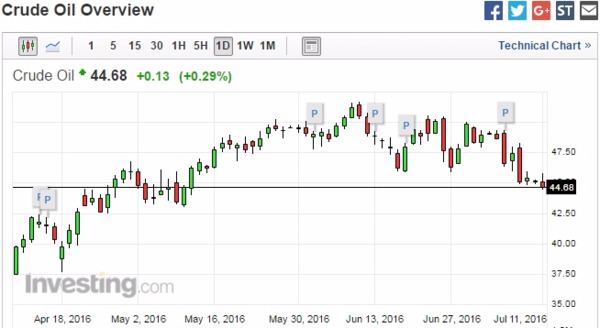 紐約輕原油 (WTI) 日線走勢圖　圖片來源：Investing.com