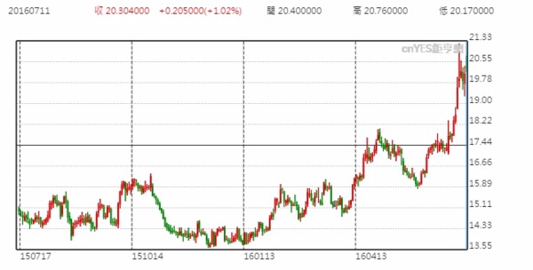 白銀日線走勢圖 (近一年以來表現)