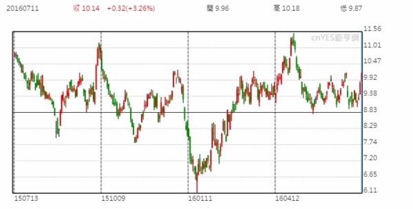 美鋁股價日線走勢圖 (近一年以來表現)