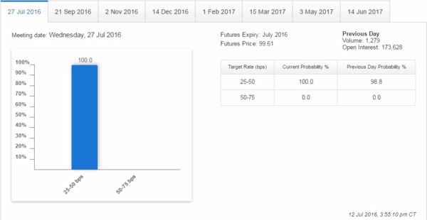 CME 聯邦基金利率期貨價格暗示，市場認為 Fed 於本月升息的機率為0%　圖片來源：CME