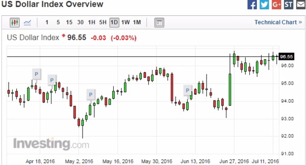 美元指數日線走勢圖　圖片來源：Investing.com