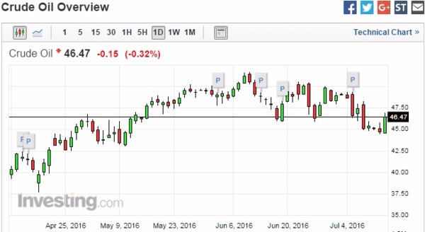 紐約輕原油 (WTI) 日線走勢圖　圖片來源：Investing.com