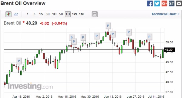 布蘭特原油 (Brent) 日線走勢圖　圖片來源：Investing.com