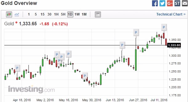 金價日線走勢圖 (近三個月來表現)　圖片來源：Investing.com