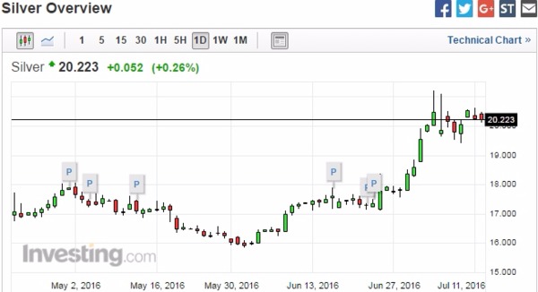 銀價日線走勢圖 (近三個月來表現)　圖片來源：Investing.com