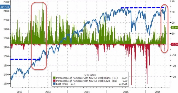 藍：S&P500 走勢　綠：S&P 500成分股創52週新高之比例　紅：S&P 500成分股創52週新低之比例　圖片來源：Zerohedge