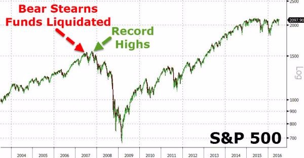 S&P 500 走勢圖 (2004年至今)　圖片來源：Zerohedge