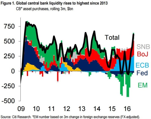 圖一：近年全球央行流動性總規模。灰：瑞士央行，紅：日本央行，淺藍：歐洲央行，深藍：美國聯準會，綠：新興市場國家央行。