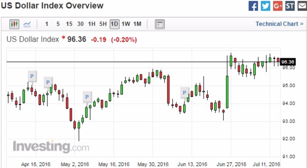 美元指數日線走勢圖　圖片來源：Investing.com