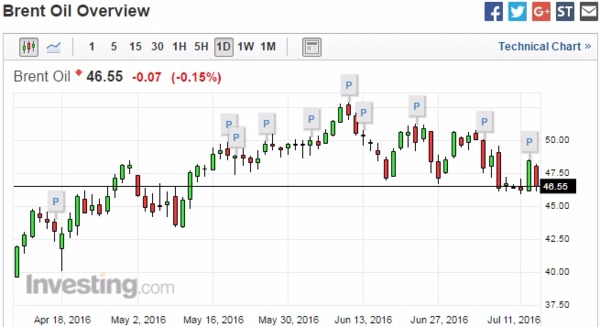 布蘭特原油 (Brent) 日線走勢圖　圖片來源：Investing.com