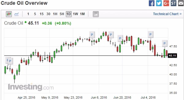 紐約輕原油 (WTI) 日線走勢圖　圖片來源：Investing.com