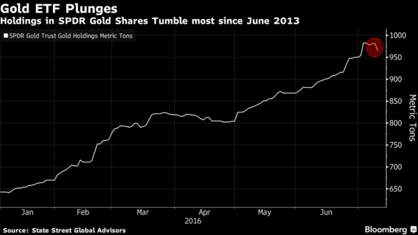 SPDR黃金總持倉量　圖片來源：Bloomberg