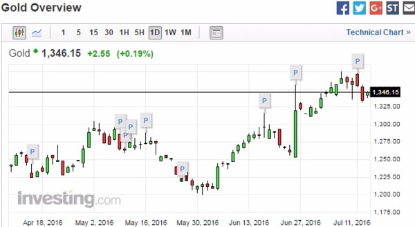 黃金日線走勢圖　圖片來源：Investing.com