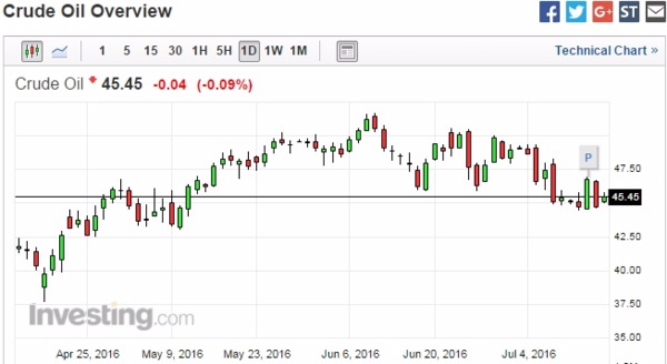 紐約輕原油 (WTI) 日線走勢圖　圖片來源：Investing.com