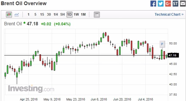 布蘭特原油 (Brent) 日線走勢圖　圖片來源：Investing.com