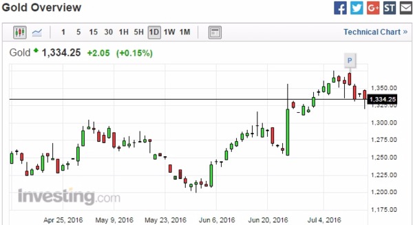 黃金日線走勢圖　圖片來源：Investing.com