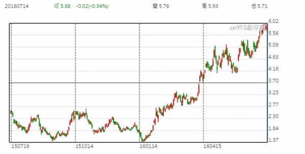 Yamana股價日線走勢圖 (近一年以來表現)