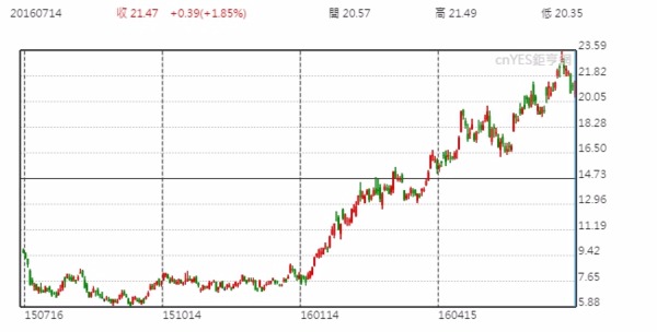 Barrick股價日線走勢圖 (近一年以來表現)