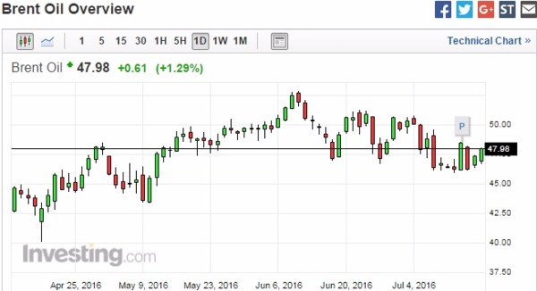 布蘭特原油 (Brent) 日線走勢圖　圖片來源：Investing.com