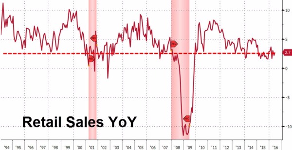 美國零售銷售數據年增率　圖片來源：Zerohedge