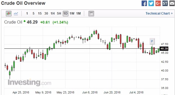 紐約輕原油 (WTI) 日線走勢圖　圖片來源：Investing.com