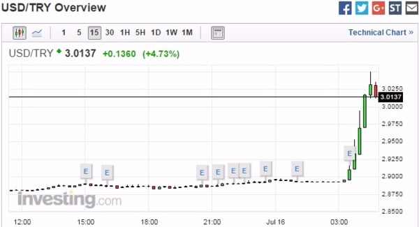 美元兌土耳其里拉 15 分鐘走勢圖　圖片來源：Investing.com