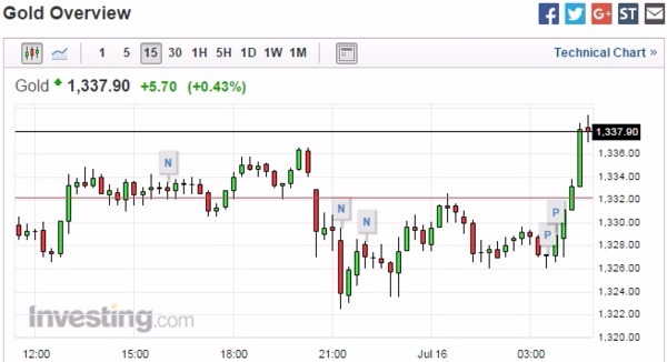 黃金 15 分鐘走勢圖　圖片來源：Investing.com