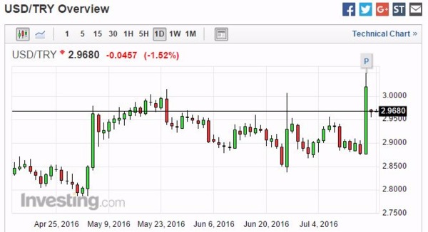 美元兌里拉日線走勢圖 (近三個月以來表現)　圖片來源：Investing.com