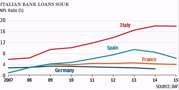 歐洲各國逾放比 (NPL Ratio) 走勢圖　圖片來源：IMF、telegraph