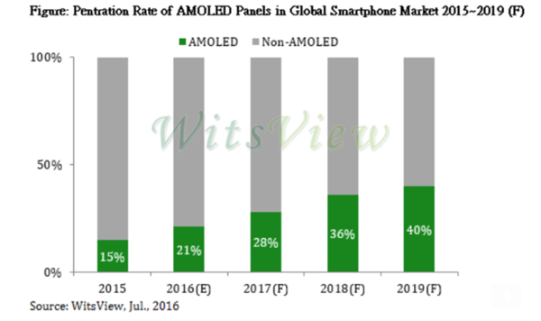 WitsView預估2016年AMOLED智慧型手機滲透率將突破21%。(圖：取自WitsView)