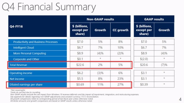 微軟 2016 財年第四季財報　圖片來源：Microsoft