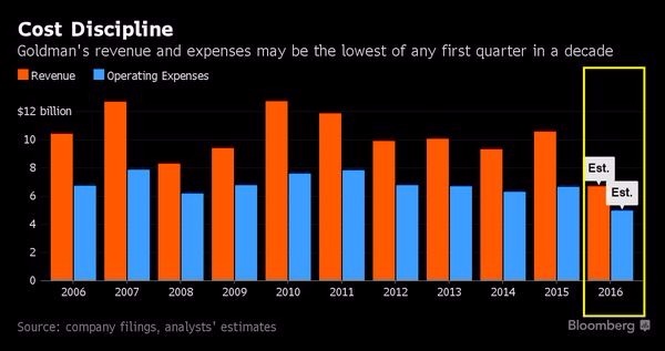 橘：高盛營收表現　藍：高盛營運費用　圖片來源：Bloomberg