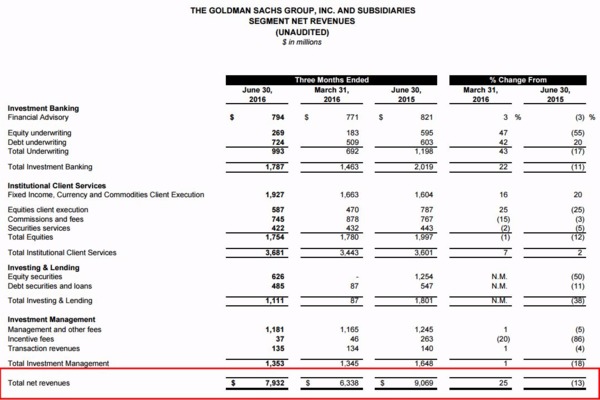 高盛 2016 年第二季財報　圖片來源：Goldman Sachs