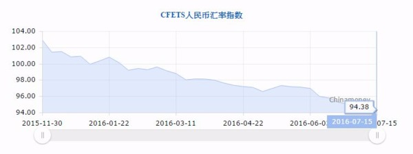 CFETS 人民幣匯價指數走勢圖　圖片來源：中國外匯交易中心