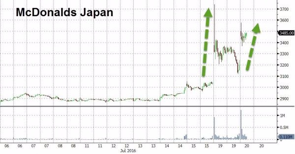 日本麥當勞起漲（圖取自Zero Hedge）