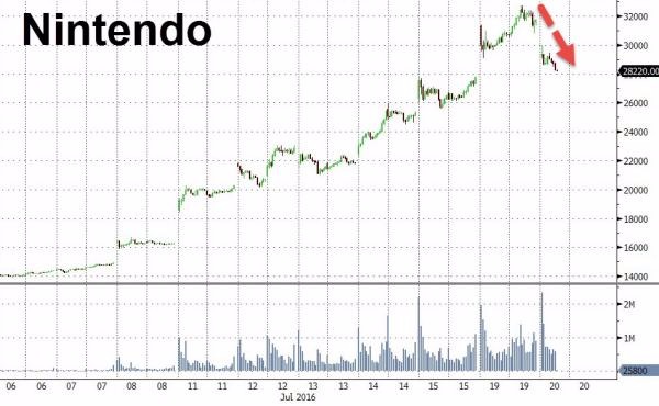 任天堂漲多下跌（圖取自Zero Hedge）