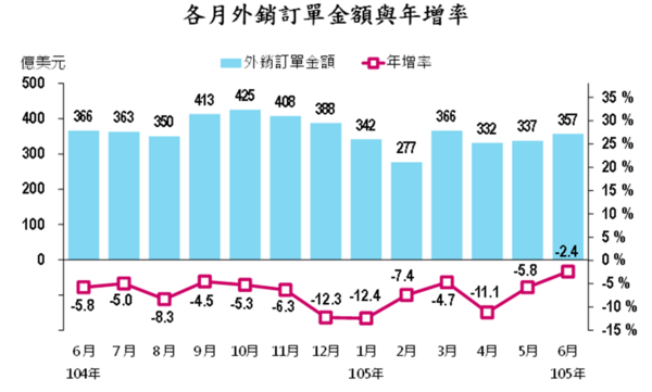 圖:取自經濟部統計處