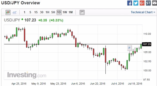 美元兌日元日線走勢圖　圖片來源：Investing.com