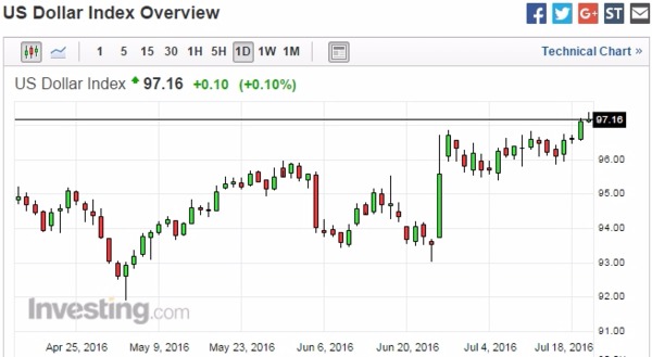 美元指數日線走勢圖　圖片來源：Investing.com