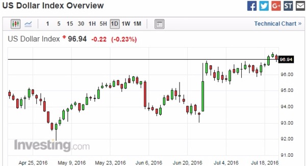 美元指數日線走勢圖　圖片來源：Investing.com